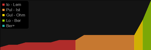 Stormeye price histogram