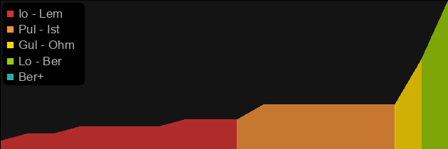 Stormeye price histogram