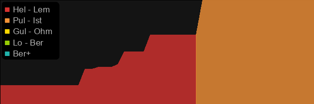 Trang-Oul's Guise price histogram