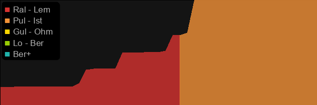 Trang-Oul's Guise price histogram