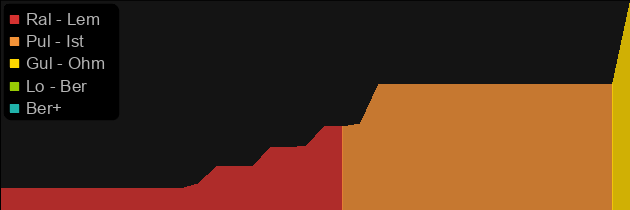 Trang-Oul's Guise price histogram