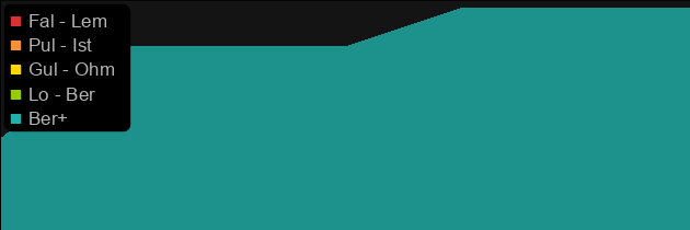 Destruction price histogram