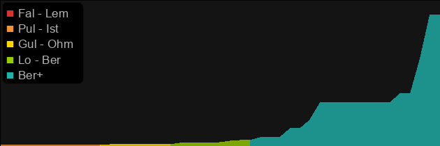 Steelrend price histogram