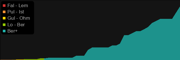 Steelrend price histogram