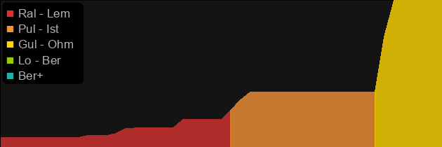 Raven Claw price histogram