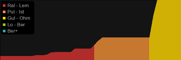 Raven Claw price histogram