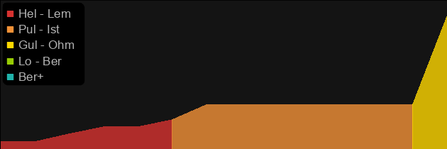 Infernal Cranium price histogram