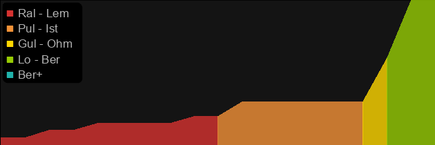 Rockfleece price histogram