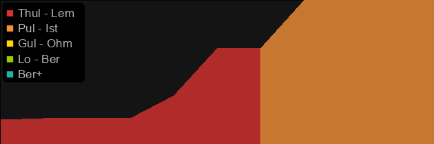 Infernal Sign price histogram