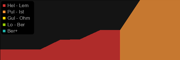 Infernal Sign price histogram