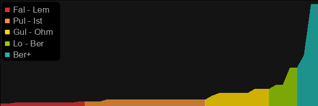 Natalya's Soul price histogram