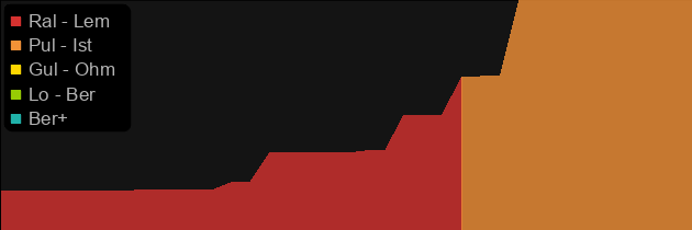 Razorswitch price histogram