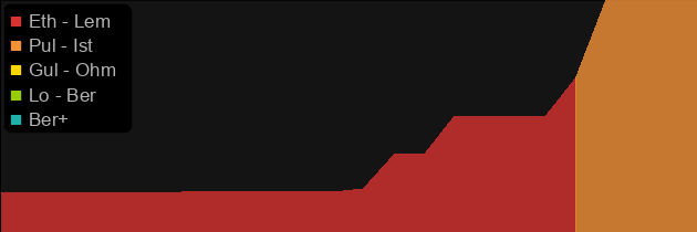 Shadowfang price histogram