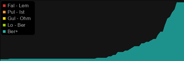 Faith price histogram