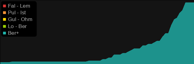 Faith price histogram