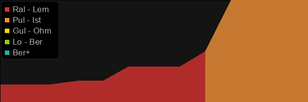 The Tannr Gorerod price histogram