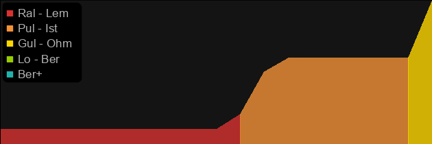 Stormstrike price histogram