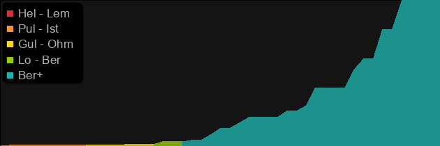 Darkforce Spawn price histogram