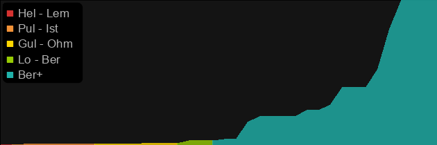 Darkforce Spawn price histogram