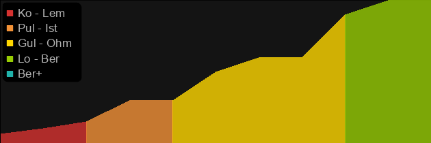 Gut Siphon price histogram