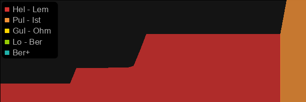 Gull price histogram