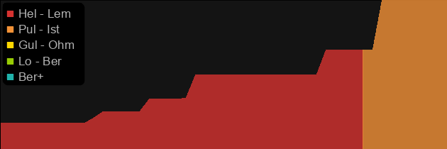 Gull price histogram