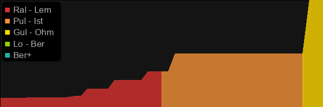 Zakarum's Hand price histogram