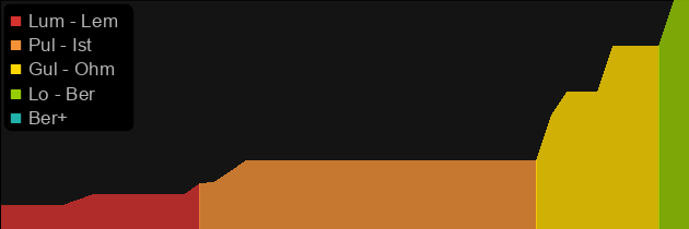 Corpsemourn price histogram