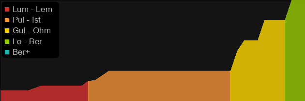 Corpsemourn price histogram