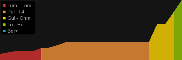 Corpsemourn price histogram