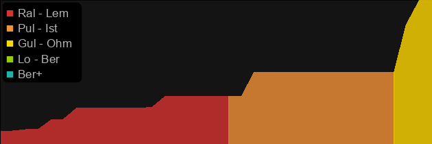 Blood Crescent price histogram