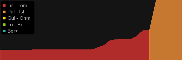 Cleglaw's Pincers price histogram