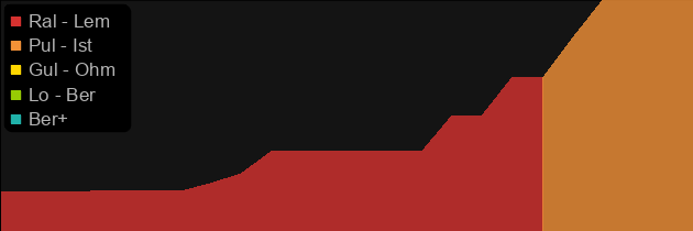 Angelic Wings price histogram