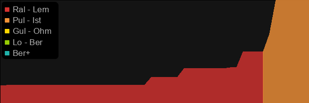 Wilhelm's Pride price histogram