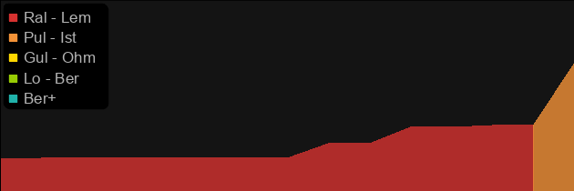 Wilhelm's Pride price histogram