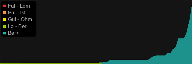 Exile price histogram