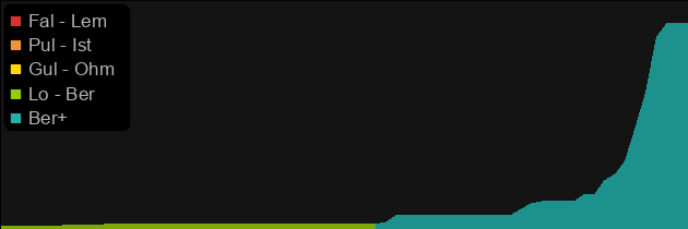 Exile price histogram