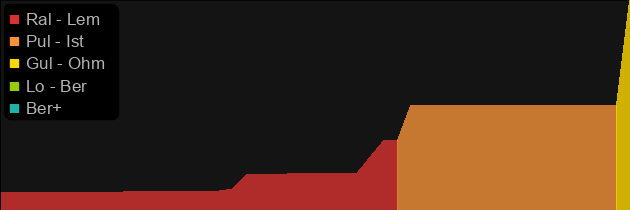 The General's Tan Do Li Ga price histogram