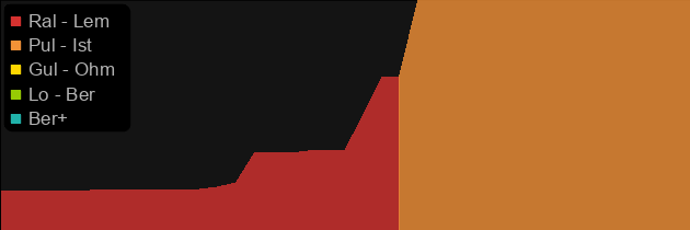 The General's Tan Do Li Ga price histogram