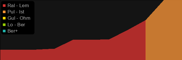 The General's Tan Do Li Ga price histogram