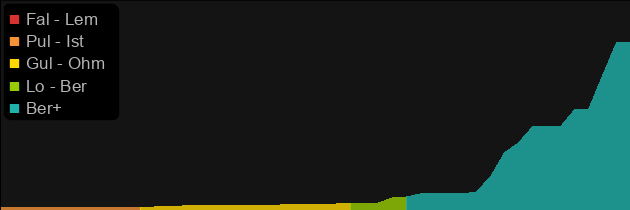 Nightwing's Veil price histogram