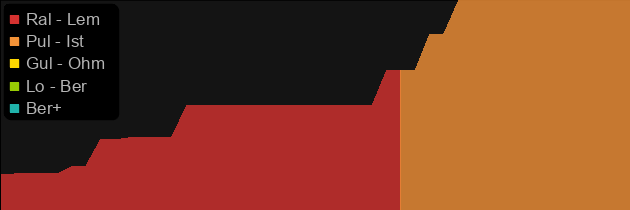 Bul-Kathos' Sacred Charge price histogram