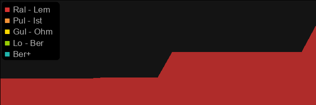 Lore price histogram