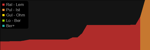 Dangoon's Teaching price histogram