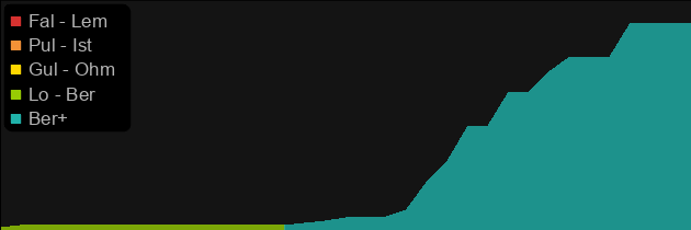 Breath of the Dying price histogram