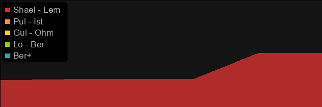 Sander's Riprap price histogram