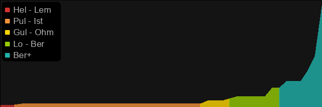 Lacerator price histogram