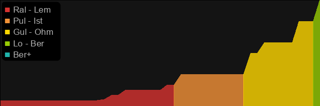 The Ward price histogram