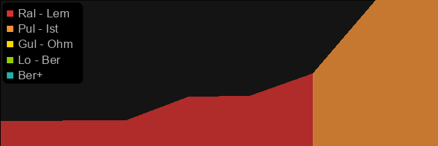 The Ward price histogram