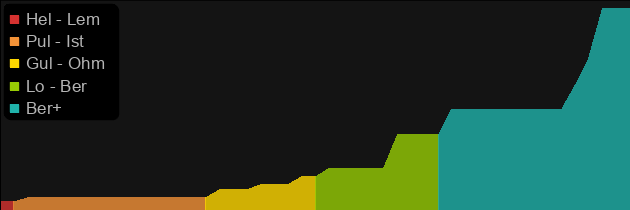 Gheed's Fortune price histogram